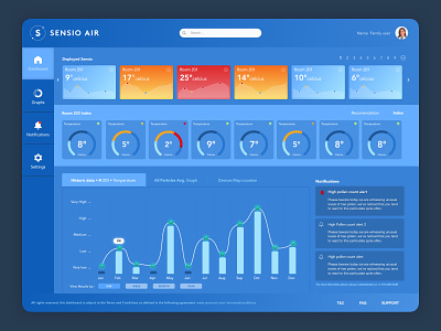 Air Quality Management App Dashboard admin interface admin panel admin theme admin ui blue card dashboard design graphs interface list view saas sidebar ui user dashboard ux