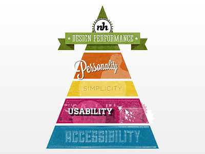 Hierarchy of Design Performance design actualisation hierarchy of design performance hierarchy of needs maslow pyramid