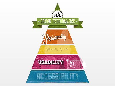 Hierarchy of Design Performance