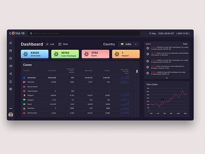 Covid-19 Dashboard branding design figma icon logos minimal typogaphy ui ux visual web