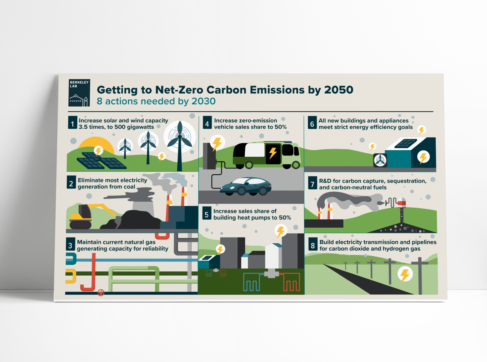 Getting To Net Zero Carbon Emissions By 2050 By Jenny Nuss On Dribbble