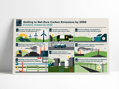 Getting to Net Zero Carbon Emissions by 2050