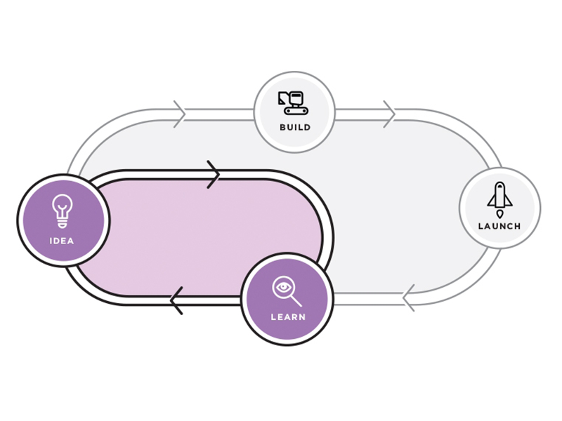 Design Sprints: Shortcut lightbulb idea learn build launch icons illustration google design sprints