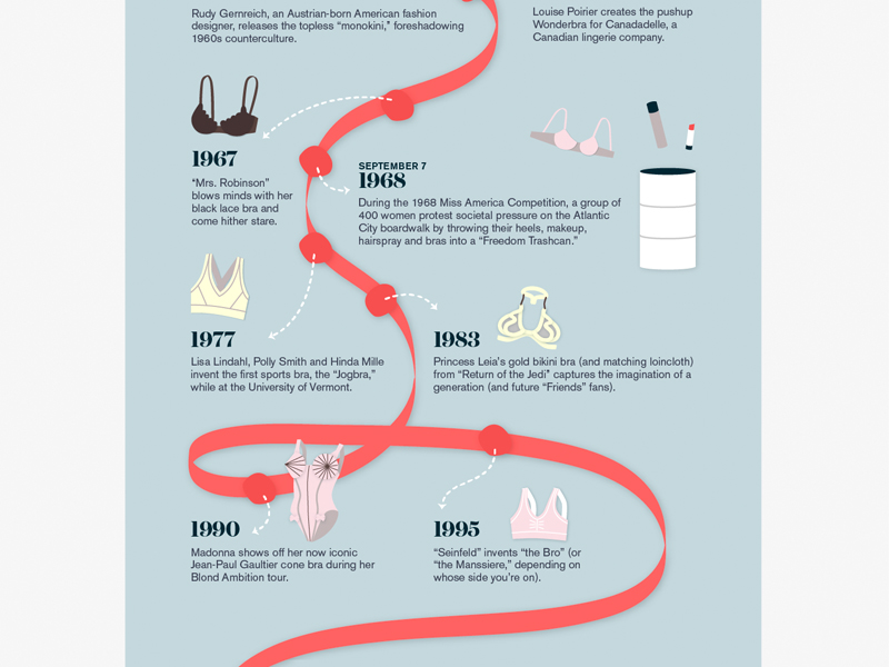 Evolution of Bras: A Fascinating Infographic