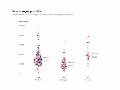 Salaries visualization