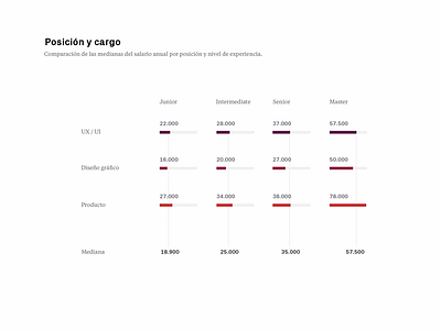 Designer salaries visualization