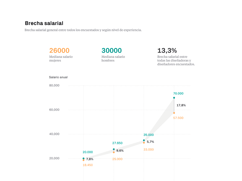 Gender gap, design salaries colorful colorful data data data design data visualization designers infographic infographics money numbers salary statistics vector visualization