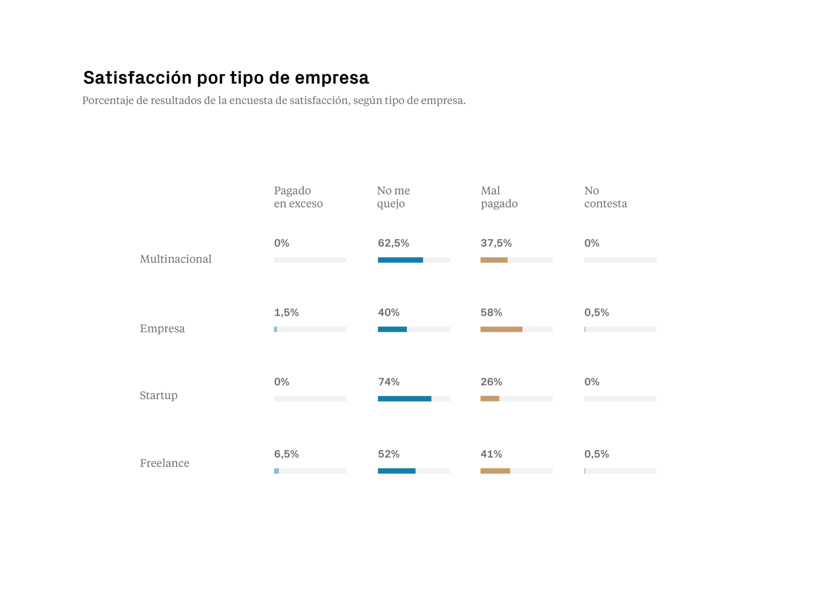 Happiness vs company type colorful colorful data data data design designers infographic infographics statistics data visualization visualization numbers vector clean number design