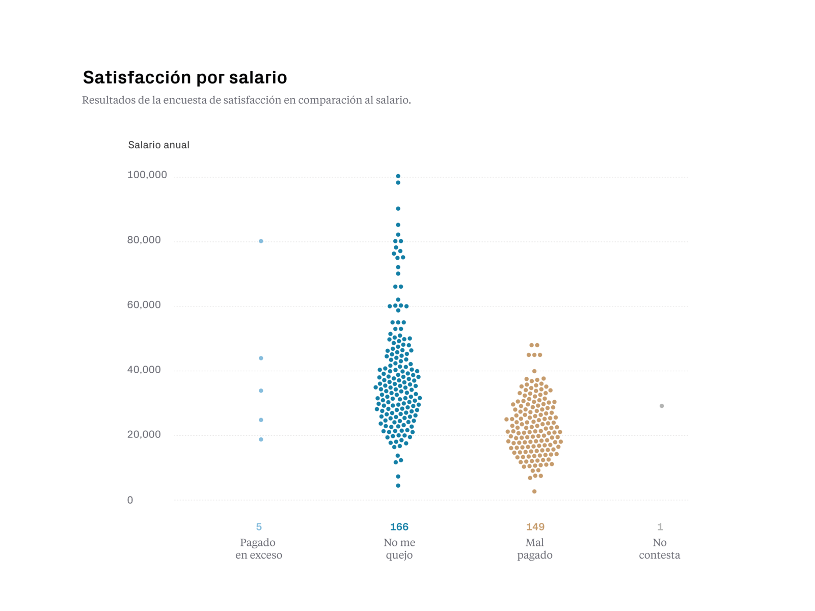 Data Visualization about salaries by Gemma Busquets on Dribbble