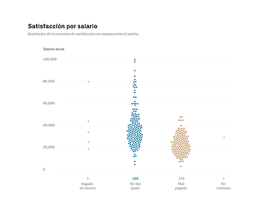 Data Visualization about salaries