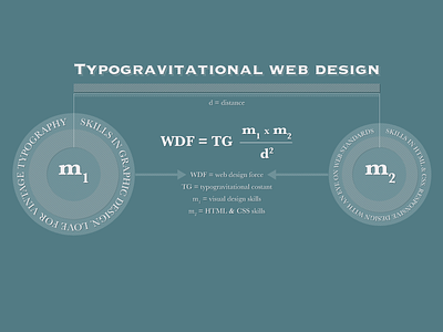 Typogravitational web design math typography