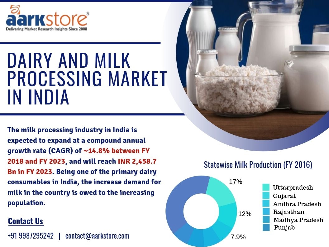 Milk process Инстаграм. Calculation of Milk processing. Milk Production in India. Modern India Milk.