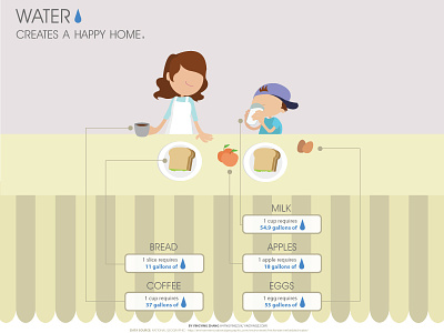 Water Appreciation Infographic - Water Creates A Happy Home data infographic post print water