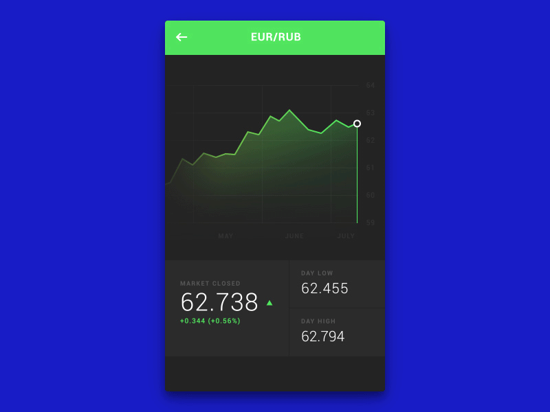 Day 6 - Currency Status Rebound after effects chart currency data gif graph interface material money phone stats