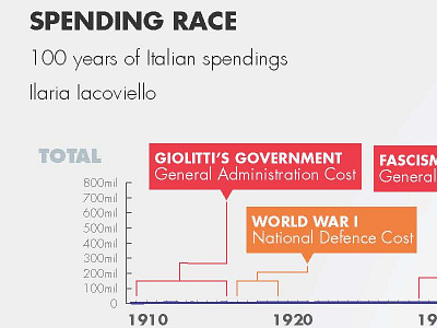 Spending Race data data visualization infographic visualization