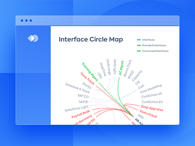 LeanIX Interface Circle Map