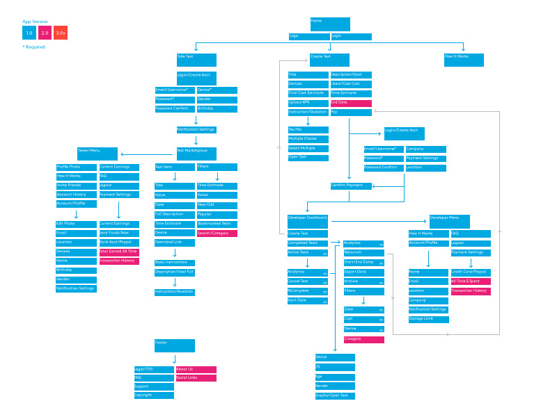 Apptourage Design Process - UX Flow ux flow flow chart