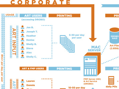 IT Flow Chart color info graphic