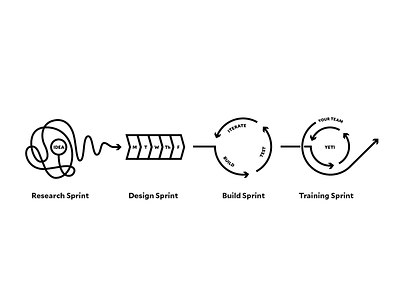 Process agile build design research sprint train