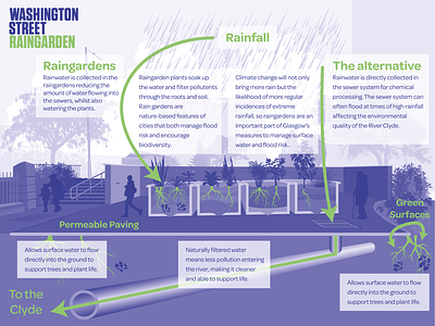 COP26: Washington Street Raingarden Street Panel branding design flat illustration infographic typography vector