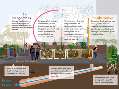 COP26 City Deal: Washington Street Raingardens trial illustration infographic
