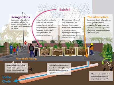 COP26 City Deal: Washington Street Raingardens trial illustration infographic