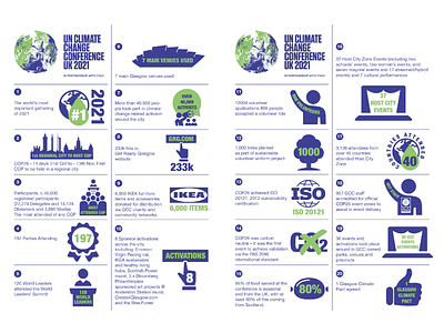 COP26 Infographic: 20 Achievements and Firsts for Glasgow branding design flat illustration infographic vector
