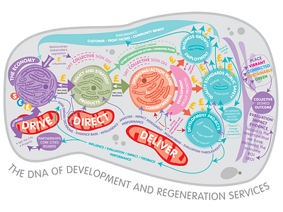 DNA of Development and Regeneration Services branding illustration vector