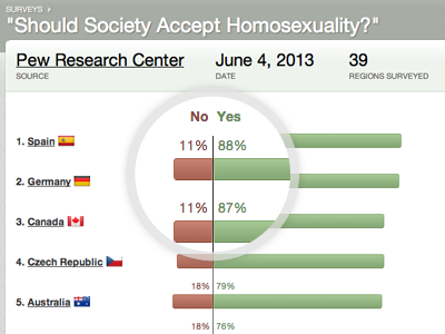 Equaldex: Full Survey Results bar graph chart graph infographic infographics lgbt surveys