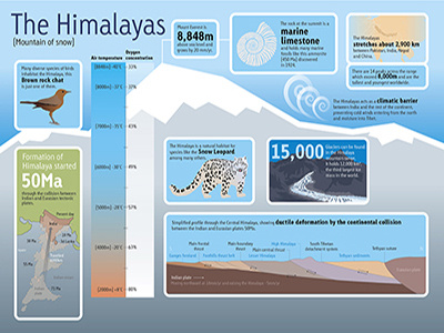 Himalaya Infographic earth science himalayas infographic mountains