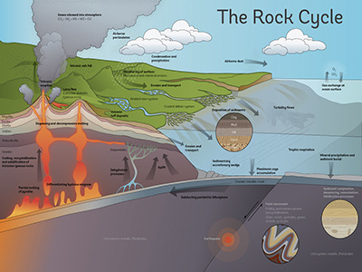 The Rock Cycle earth science geology infographic rock cycle