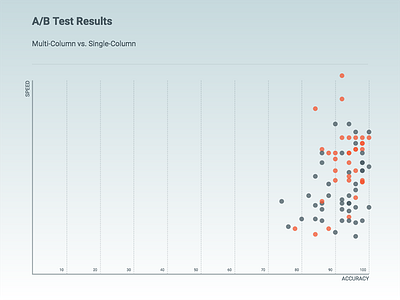 A/B Test chart data graph prototpye ui