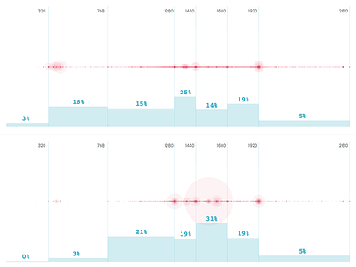 Data vis of Google Analytics