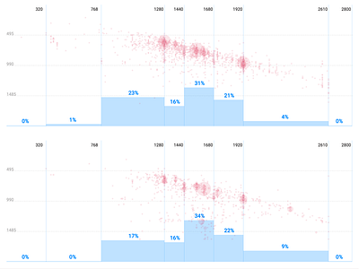 Google Analytics – Browser Sizes chart data vis height scatter plot width