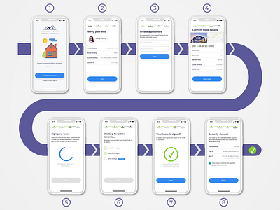 Renter Leasing Workflow – Property Management App app app design mobile app property management property manager rental renter ui uiux ux workflow