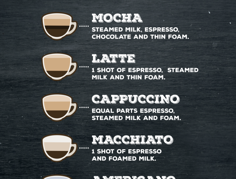 Coffee Espresso Drink Chart