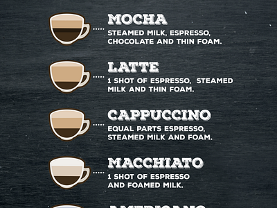 Coffee Chart