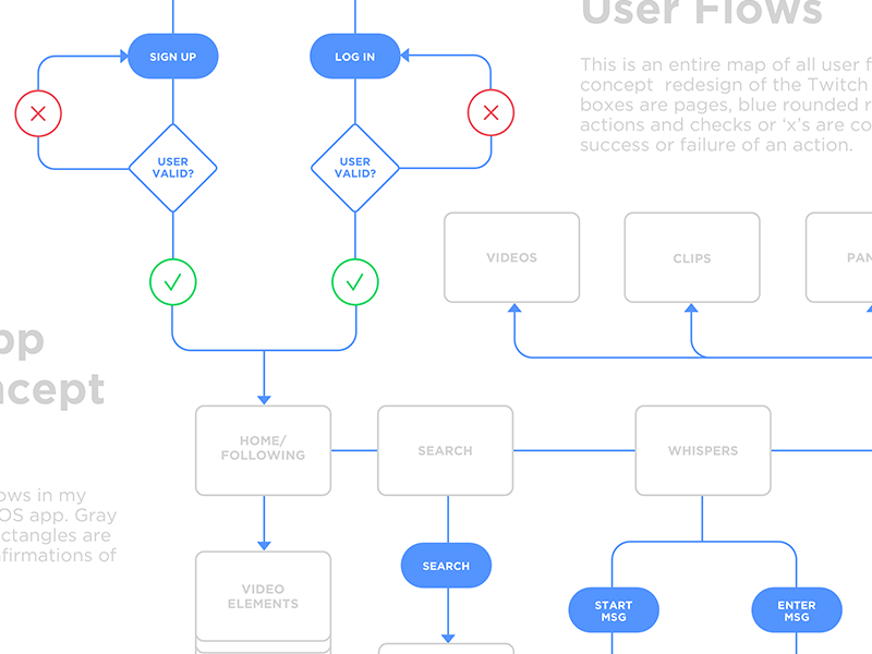 User oobe broker что. Структура user Flow. User Flow diagram. User Flow приложения самокат. Mobile Sitemap.