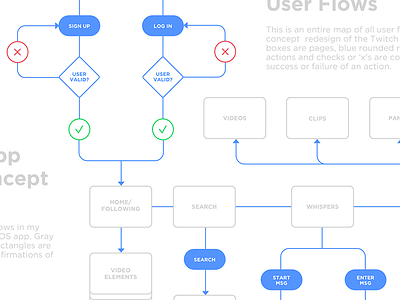 User Flow for my Twitch Mobile App Redesign Concept app map mobile sitemap twitch user experience user flow users ux
