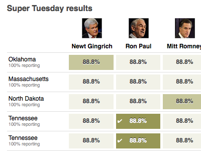 Super Tuesday redux