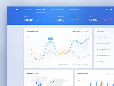 Analytics for Live Channels page ai analytics channel dashboard graph live stats ui ux video