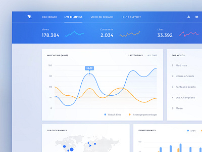 Analytics for Live Channels page