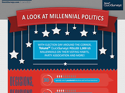 A look at millennial politics / Infographics america 2015 bars democrat infographic millennial pie charts politics republican survey toluna quicksurveys