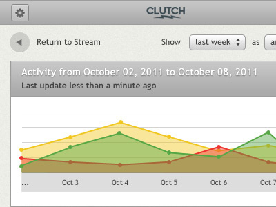 Clutch Mobile Graph graph mobile