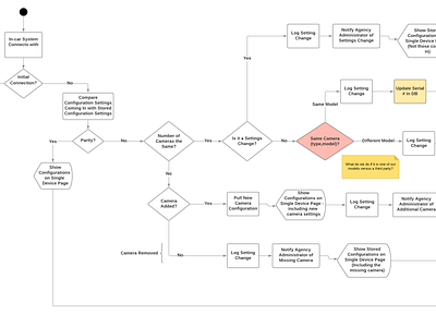 Media Configuration Flow Redacted data flow design ux