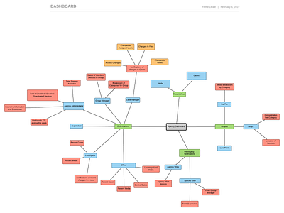 Dashboard Ideas Idea Board ideas ux