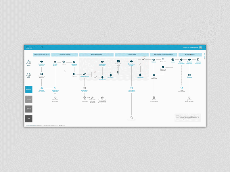 La solución ideal en un blueprint interactivo app bluechip bluedraft blueprint controlling design fintech product design ux workshop xd