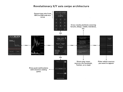 Revolutionary X/Y axis swipe architecture apple bitcoin finance interaction iphone navigation phone simple swipe ui ux