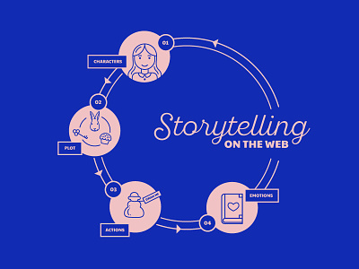Storytelling on the Web alice in wonderland characters emotion illustration infographic narrative flow plot presentation story storytelling web