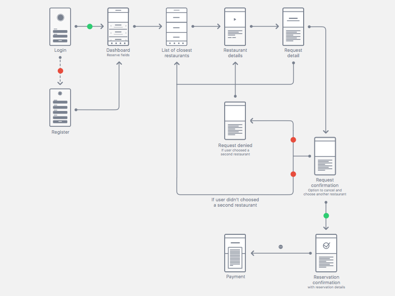 App User Flow by Diogo Dantas on Dribbble